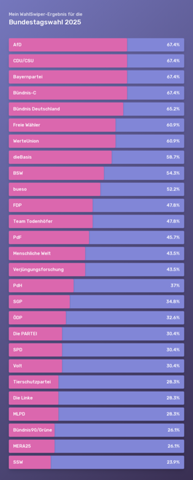 - (Wahlen, Partei, AfD)