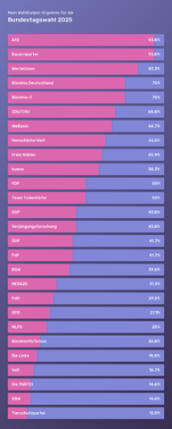 - (Wahlen, Partei, AfD)