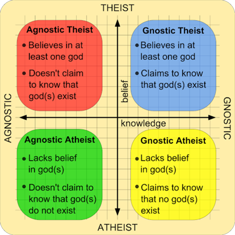 - (Gott, Atheismus)