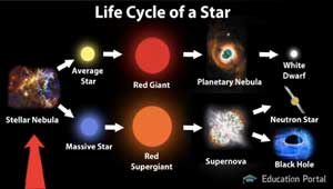 - (Sonnensystem, Urknall)