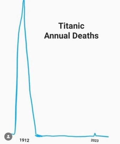 - (Titanic, Schifffahrt, Seefahrt)