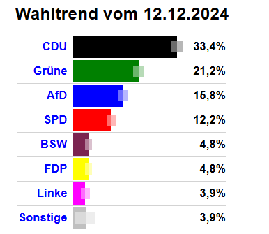 - (Zahlen, Bundestagswahl 2025, demoskopie)