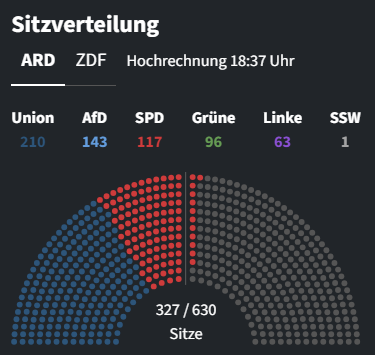 - (Wahlen, CDU)