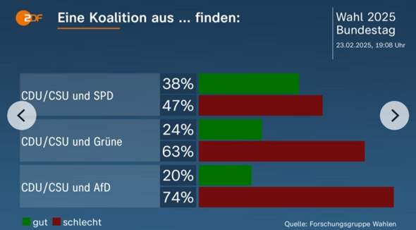 - (Wahlen, AfD, CDU)