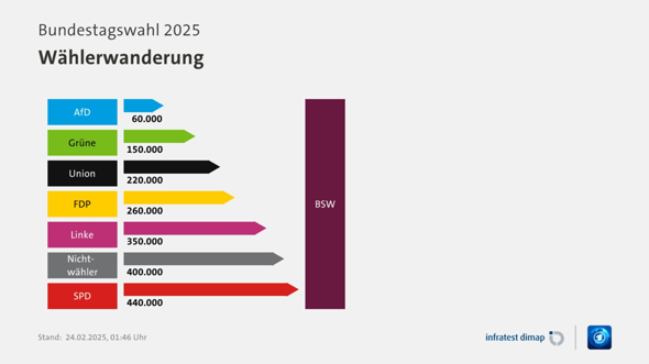 - (Wahlen, DIE LINKE, BSW)