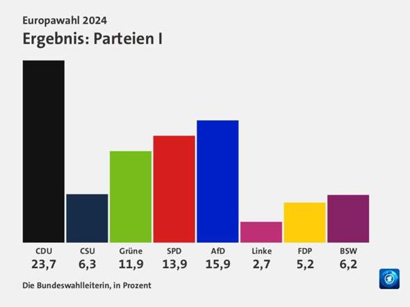 - (Bundestag, FDP)