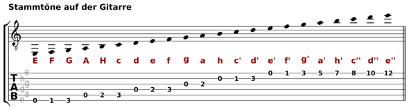 - (Gitarre, Instrument, Musikinstrumente)
