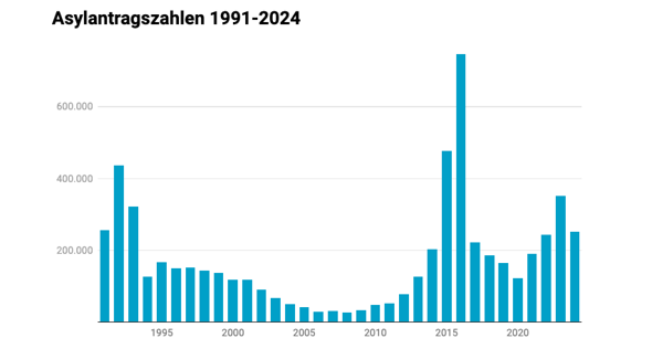 - (Politik, Menschen, Wohnung)