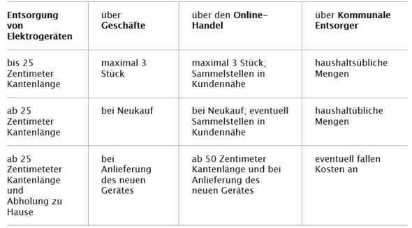 - (Müll, Entsorgung)