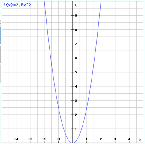 - (Mathematik, Funktion, Parabel)