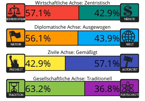 - (Politik, Partei, Demokratie)