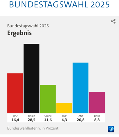 - (Wahlen, Partei, AfD)
