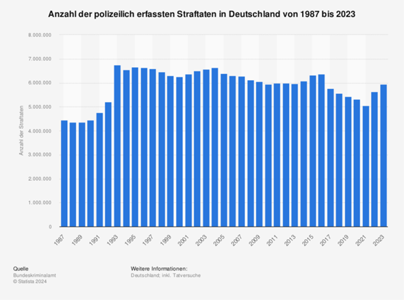 - (Polizei, Statistik, Kriminalität)
