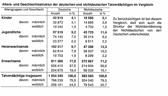 - (Polizei, Statistik, Kriminalität)