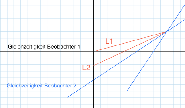 - (Physik, Chemie, Licht)