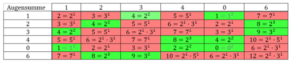- (rechnen, Mathematiker, Stochastik)