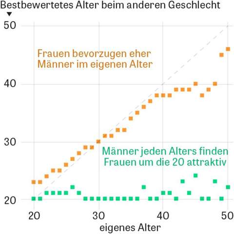 - (Mädchen, Männer, Vorliebe)