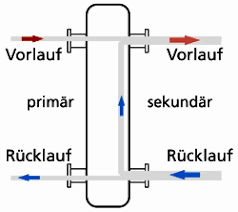 - (Energie, Heizung, Temperatur)