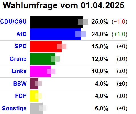 - (CDU, Regierung, Bundeskanzler)