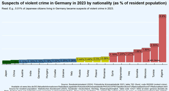 - (Politik, Ausländer, Statistik)