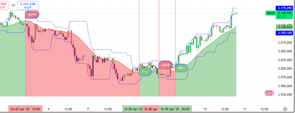 - (Aktien, Börse, Gold)