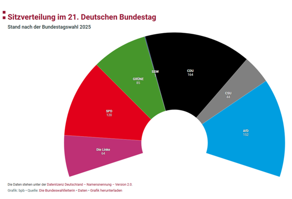 - (Politik, Deutschland, Wahlen)