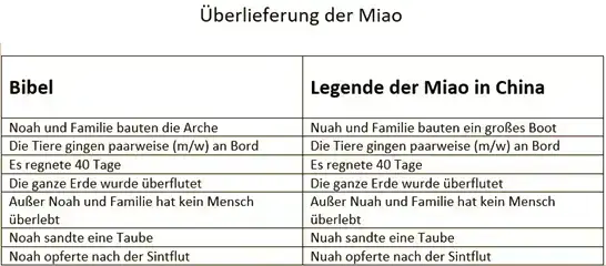 - (Religion, Bibel, Beweis)