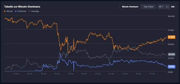- (Bitcoin, Kryptowährung, Coins)
