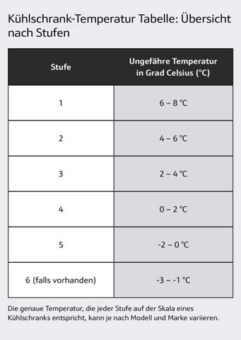 - (Kühlschrank, Kühlschrank Temperaturen)