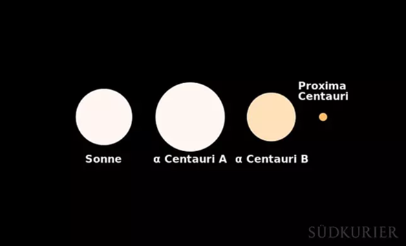 - (Universum, Erde, Sonne)