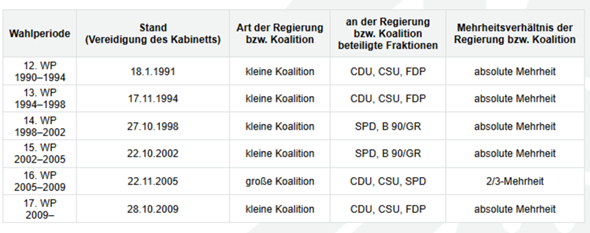 - (Geschichte, Wahlen, Partei)
