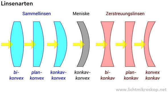 - (Physik, Formel, Optik)