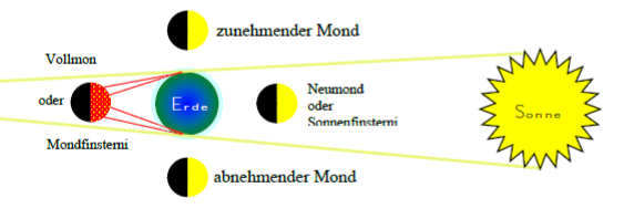 - (Universum, Erde, Sterne)