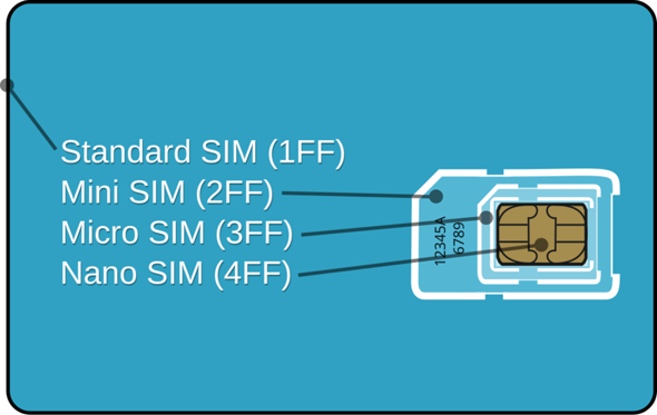 - (Handy, SIM-Karte)