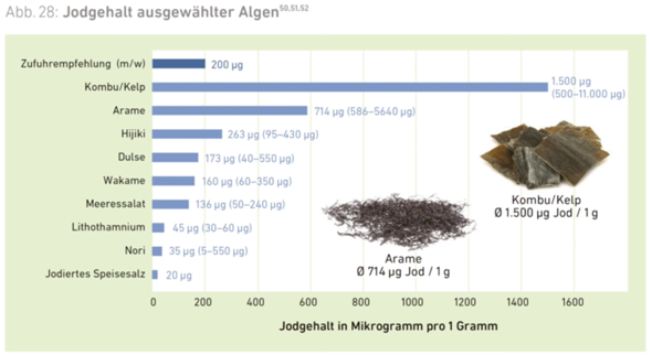 - (abnehmen, Diät, Kalorien)