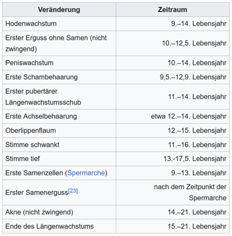 - (Liebe, Sex, Penis)