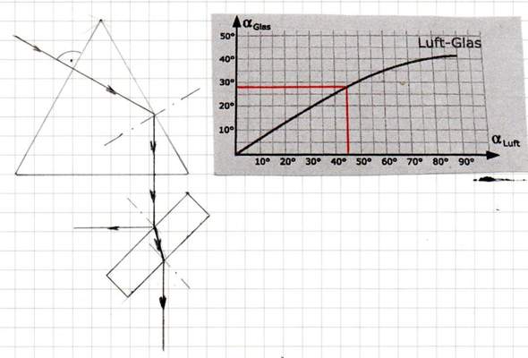 - (Formel, Licht, Geometrie)