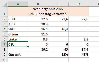 - (CDU, SPD)