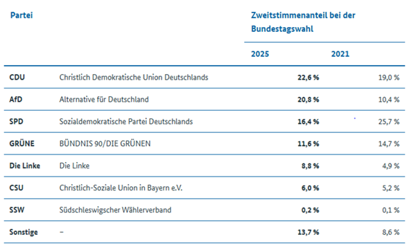 - (CDU, SPD)