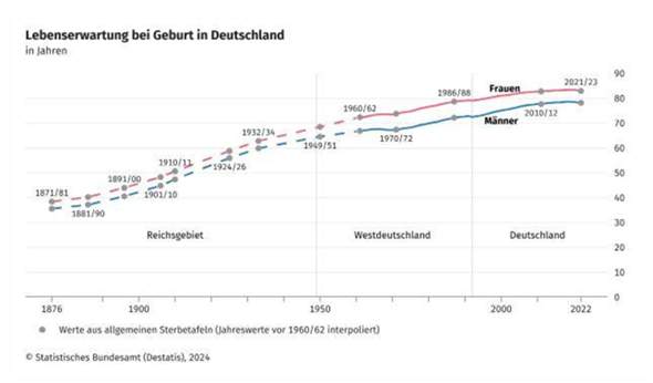- (Leben, Gott, tot)