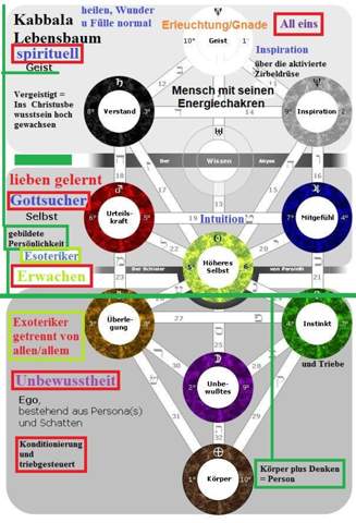 - (Psyche, Philosophie, Wissenschaft)