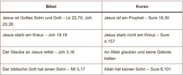 - (Islam, Christentum, Gott)