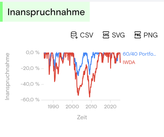 - (Immobilien, Aktien, Börse)
