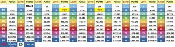 - (gutefrage.net, Punkte, Level)