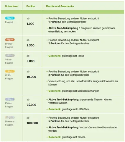 - (gutefrage.net, Punkte, Level)