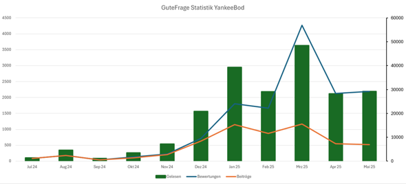 - (gutefrage.net, gutefrage-Nutzer, monatlicher Report)