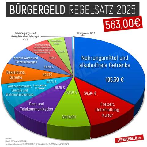 - (Geld, Ernährung, Bürgergeld)