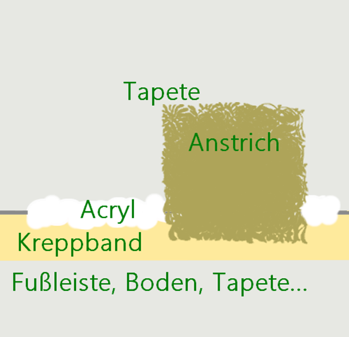 - (Handwerk, Renovierung, Maler)