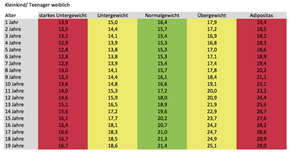 - (Körper, BMI, Untergewicht)