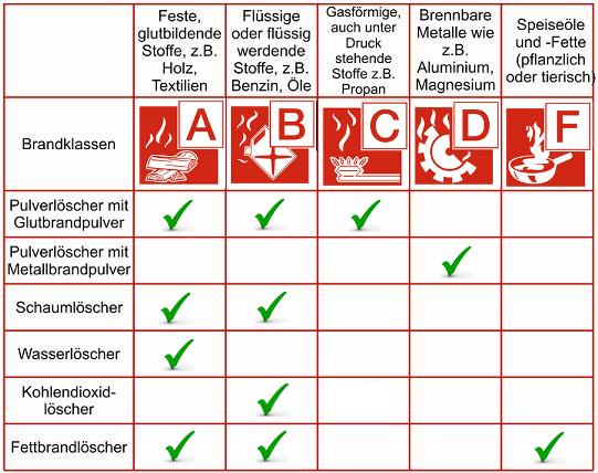 - (Feuer, Feuerlöscher)
